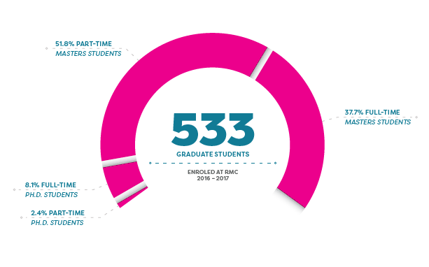 Graduate Studies enrolments showing part-time/full-time breakdown for 2016-2017